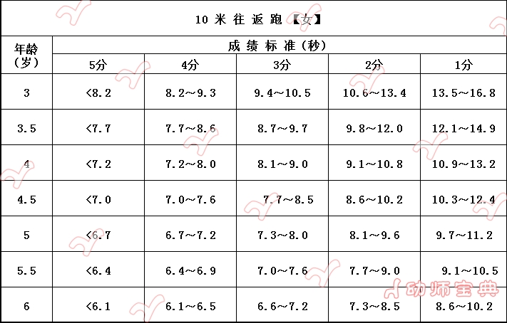 体能标准测试【10米折返跑】-幼师课件网第8张图片