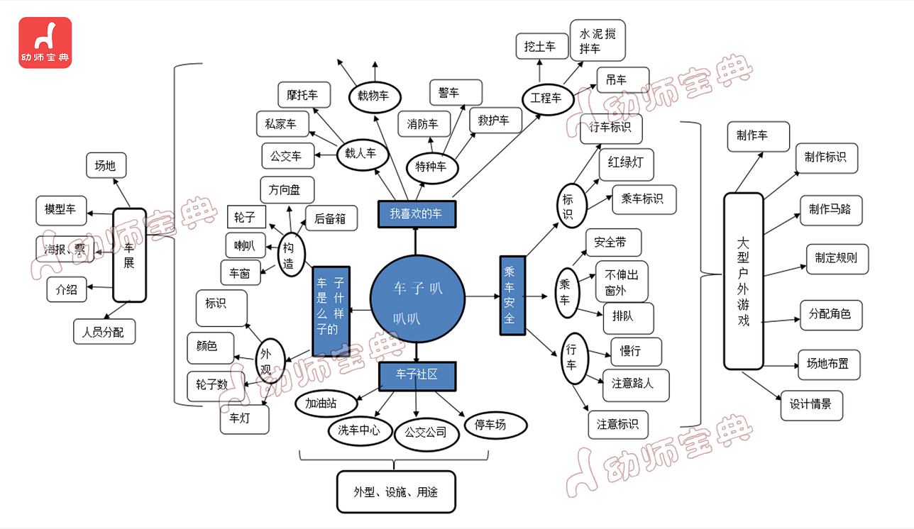 小班主题活动《车子叭叭叭》，好玩到停不下来-幼师课件网第4张图片