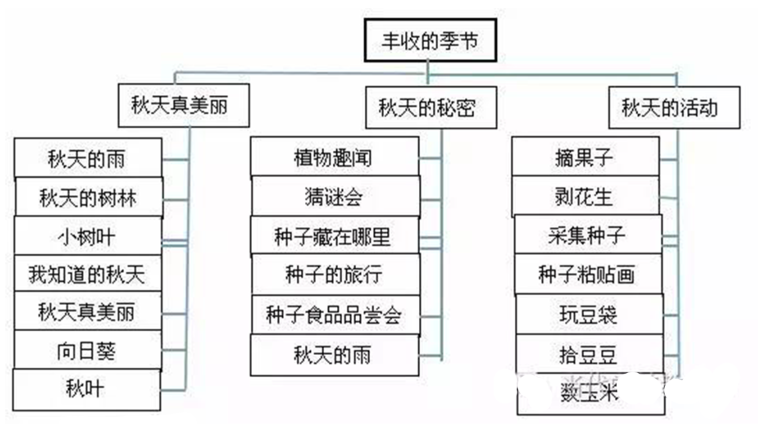 秋天主题墙 | 从主题网络图，到主题墙和墙面装饰-幼师课件网第7张图片