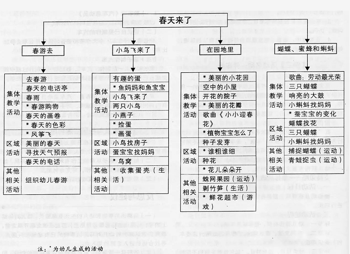 环创+区角 | 同样做与“春天”的主题，大中小班有何不同？-幼师课件网第12张图片