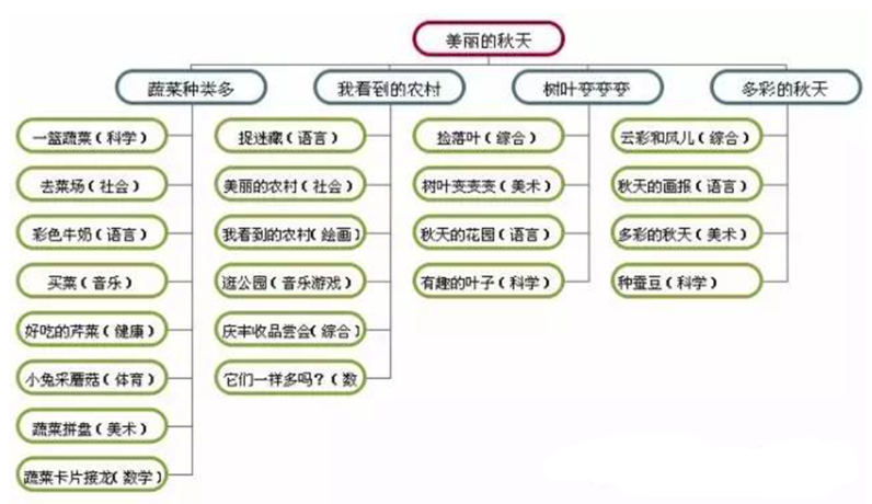 秋天主题墙 | 从主题网络图，到主题墙和墙面装饰-幼师课件网第4张图片