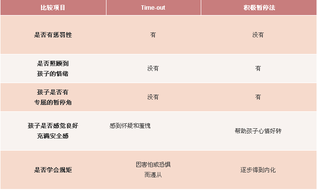 正面管教 | time out已经out，积极暂停才是正道-幼师课件网第6张图片