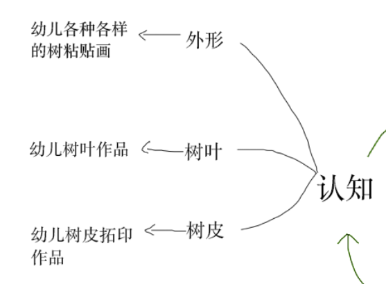 拜访大树主题墙及区角布置-幼师课件网第4张图片