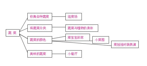 中班主题活动 | 欢迎参加蔬菜party-幼师课件网第5张图片