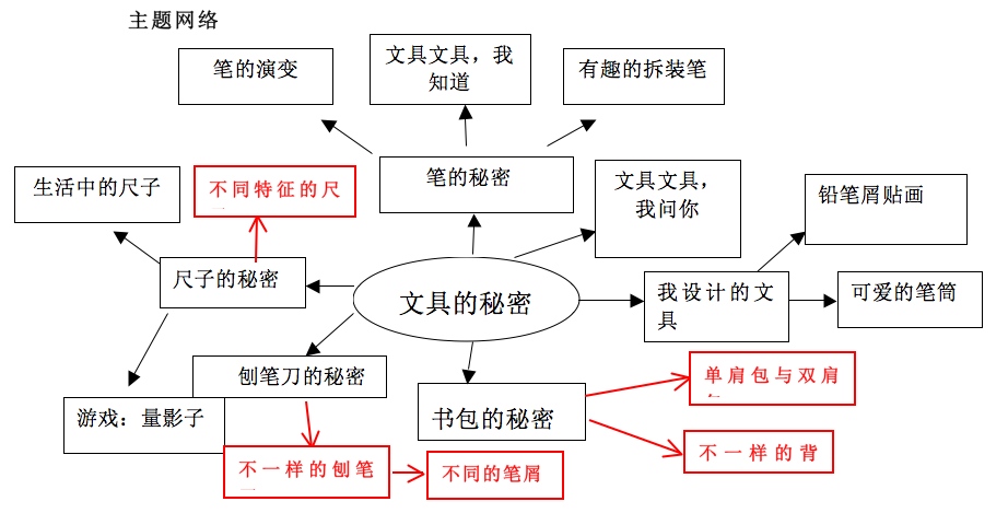 整体环创 | 《文具的秘密》主题墙+区角+主题活动-幼师课件网第1张图片