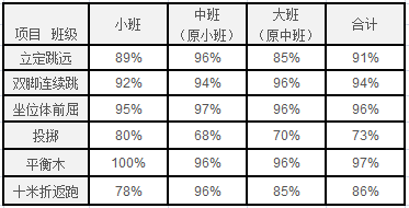 学期末幼儿体能水平测试结果分析报告来啦，还没写的快来收藏喽！-幼师课件网第3张图片