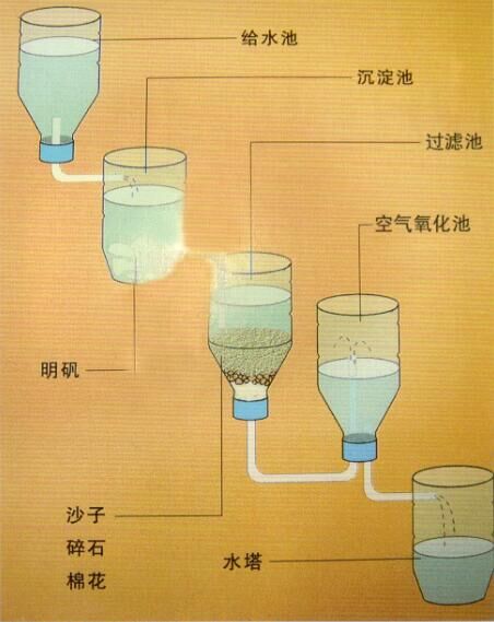 自制科学玩具－自来水厂-幼师课件网第1张图片