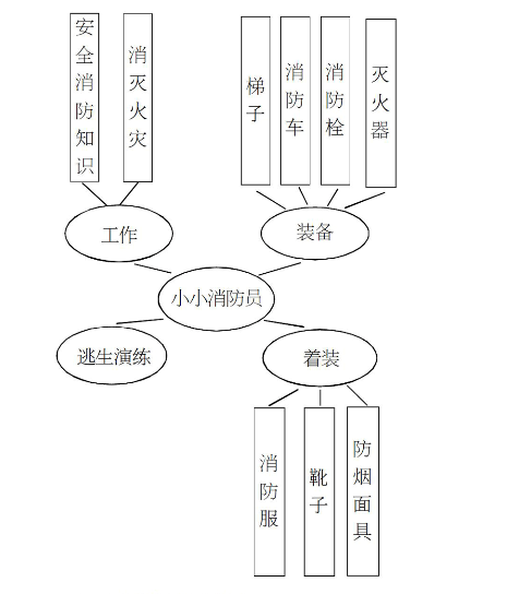 大班主题活动：小小消防员（上）-幼师课件网第1张图片