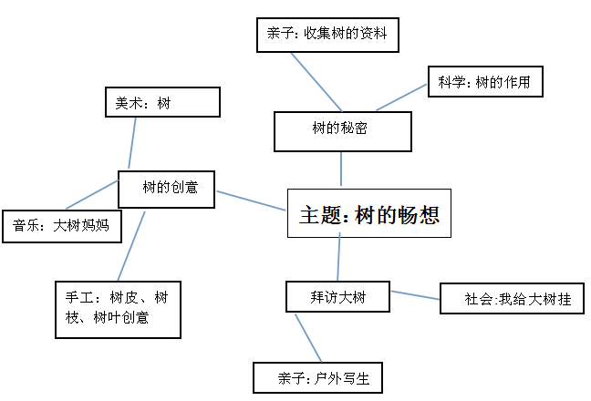 主题活动+环境创设 | 大树的畅想-幼师课件网第3张图片