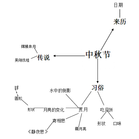 教你快速拿下中秋节环创、手工、小活动-幼师课件网第4张图片