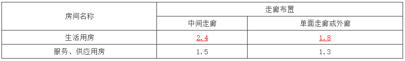 11月1日正式实施，《托儿所、幼儿园建筑设计规范》更新了-幼师课件网第6张图片