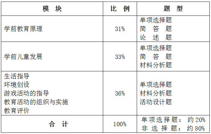 考试大纲 | 幼师资格证考试2016下半年《保教知识与能力》-幼师课件网第2张图片