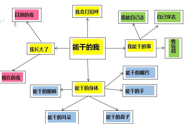 小班主题活动：能干的我（主题网络图）-幼师课件网第1张图片