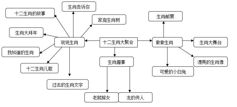 主题活动：十二生肖大聚会（网络图）-幼师课件网第2张图片