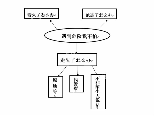 中班主题活动 |《遇到危险我不怕》-幼师课件网第1张图片