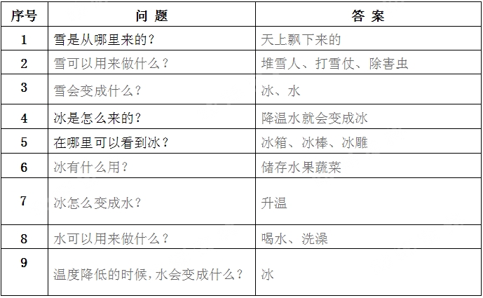 中班生成活动 | 《雪的融化》操场上的小冰块引发的主题活动-幼师课件网第6张图片