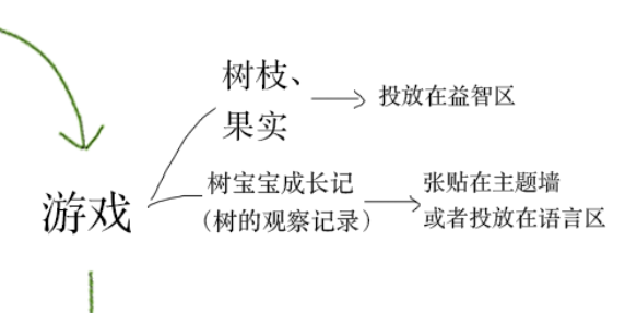 拜访大树主题墙及区角布置-幼师课件网第6张图片