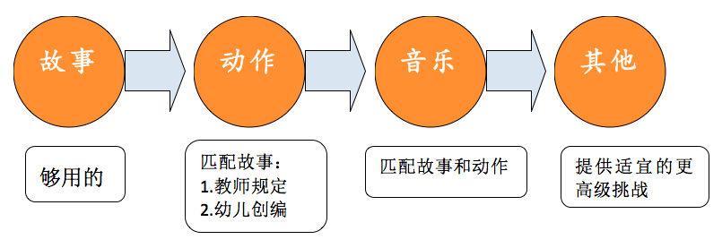 【亚洲幼教年会】许卓娅教授讲座：轻松上好创意戏剧游戏课-幼师课件网第5张图片