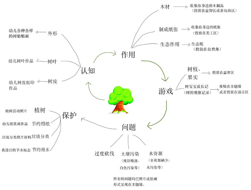 拜访大树主题墙及区角布置-幼师课件网第3张图片