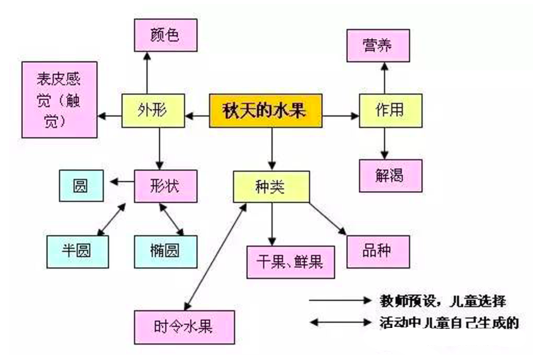 秋天主题墙 | 从主题网络图，到主题墙和墙面装饰-幼师课件网第3张图片