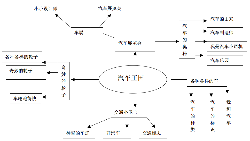 环创 | 中班《汽车大世界》主题墙设计-幼师课件网第2张图片