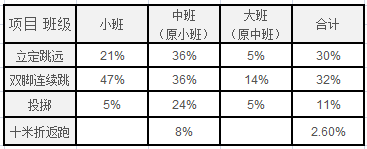 学期末幼儿体能水平测试结果分析报告来啦，还没写的快来收藏喽！-幼师课件网第5张图片