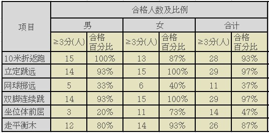 教师必收 | 幼儿体能测试结果质量分析报告标准模板，拿走不谢-幼师课件网第6张图片