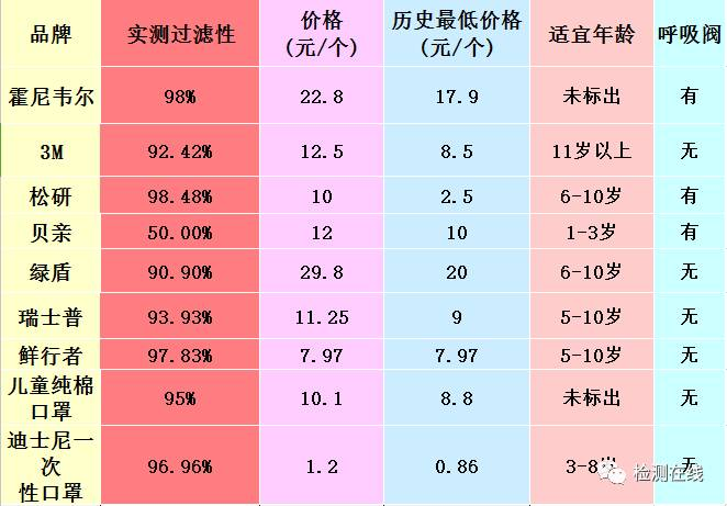 实测丨一个检测师老爸最全、最真实儿童防雾霾口罩测评！-幼师课件网第4张图片