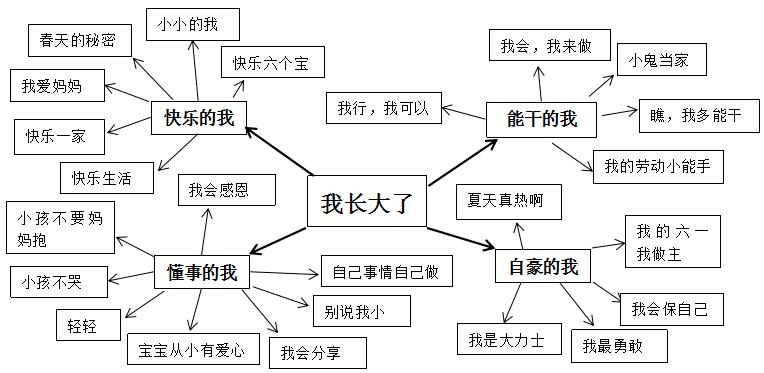 小班学期分月主题计划 | 我长大了-幼师课件网第3张图片