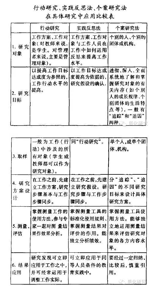 行动研究法、实践反思法、个案研究法的应用比较-幼师课件网第2张图片