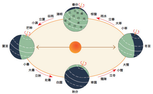 二十四节气 | 冬至篇：冬至大如年，从此一阳生-幼师课件网第3张图片