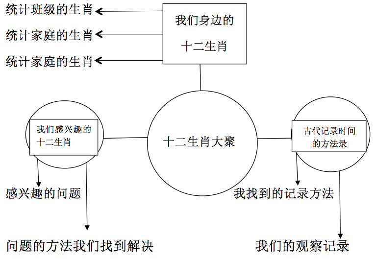 主题活动《十二生肖大聚会》，超全记录7则生成活动+主题墙-幼师课件网第3张图片