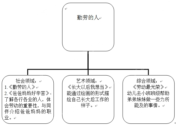 中班主题墙+活动 |《勤劳的人》-幼师课件网第12张图片