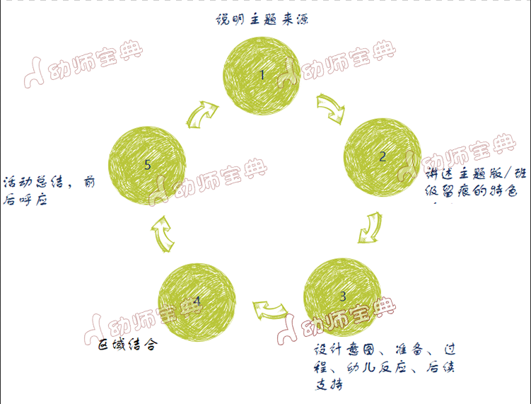 说课 | 介绍主题是什么鬼？一套话术，让你绘声绘色-幼师课件网第5张图片