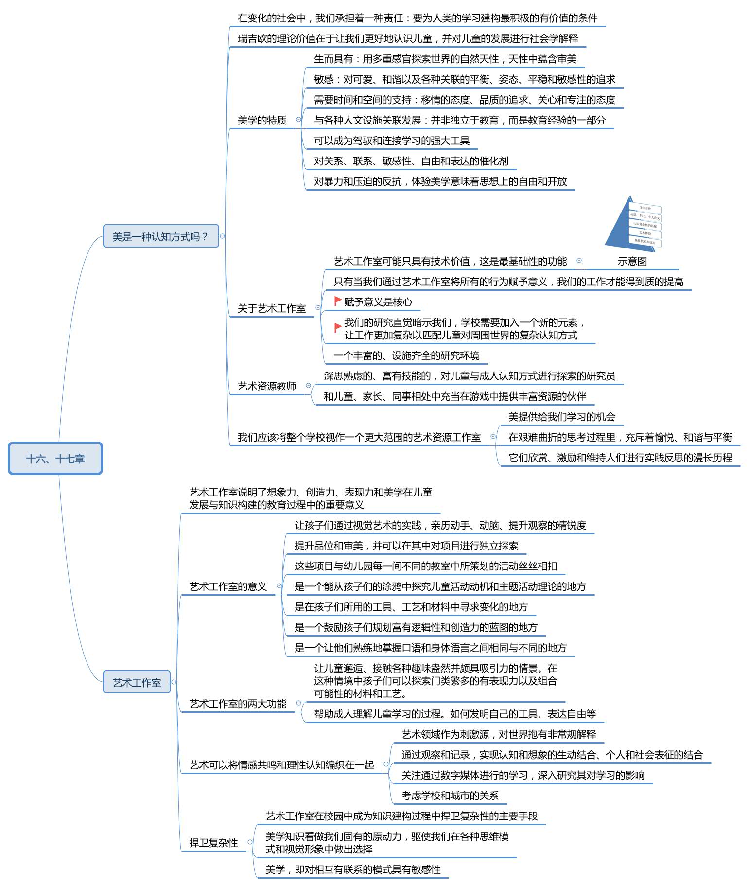 和孙莉莉老师共读《儿童的一百种语言》16、17-幼师课件网第6张图片