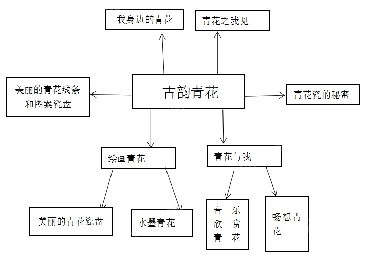 大班主题活动 | 教案4则——古韵青花-幼师课件网第3张图片