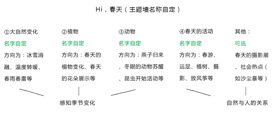 Summer聊主题墙 | 铁打的主题墙，流水的装饰-幼师课件网第20张图片