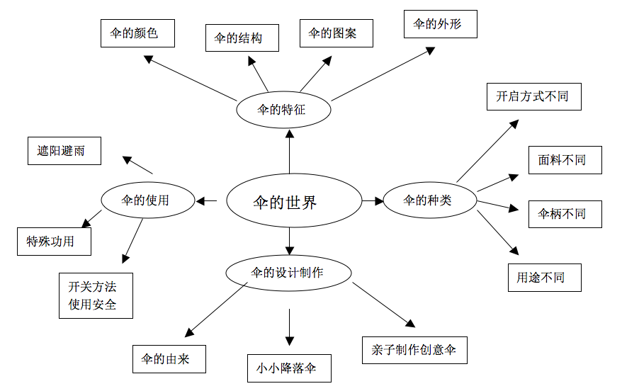 中班主题墙 | 《伞的世界》-幼师课件网第2张图片