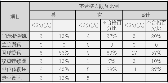 教师必收 | 幼儿体能测试结果质量分析报告标准模板，拿走不谢-幼师课件网第3张图片