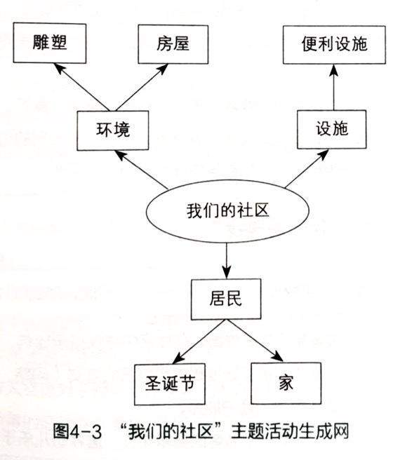 如何在主题活动中支架儿童的主动学习——来自深圳莲花二村幼儿园的课程实践-幼师课件网第10张图片