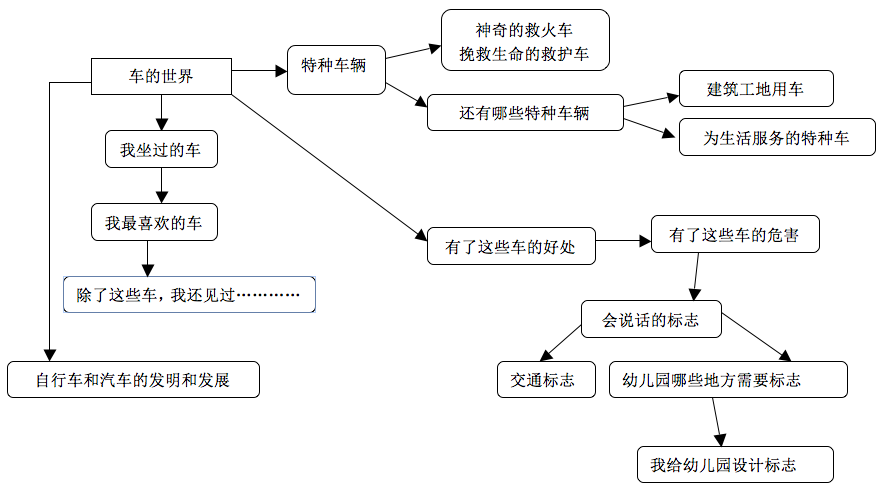 【一线资源】汽车世界主题墙-幼师课件网第1张图片