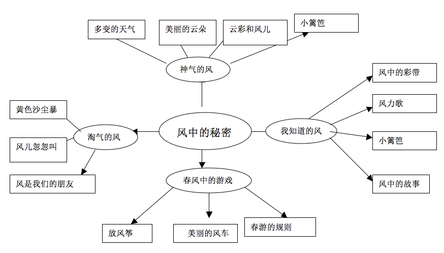 中班主题墙 | 春季主题《风中的秘密》-幼师课件网第2张图片