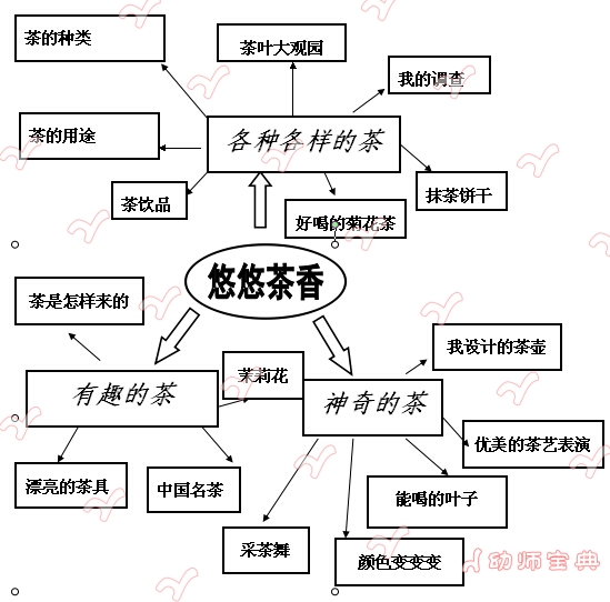 【悠悠茶香浓】一套详尽的茶文化主题活动（含主题墙、活动区设计）-幼师课件网第3张图片