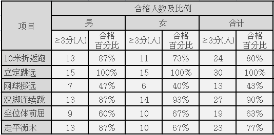 教师必收 | 幼儿体能测试结果质量分析报告标准模板，拿走不谢-幼师课件网第2张图片