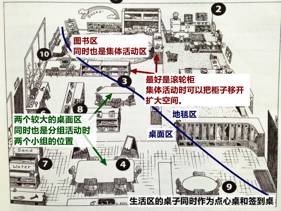 【开学季第一天】宝典谈开学 | 看完这15张干货图，真想把教室掀了重来-幼师课件网第10张图片