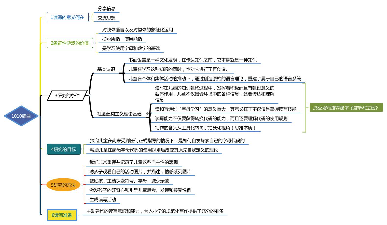 与孙莉莉老师共读《儿童的一百种语言》12-幼师课件网第5张图片