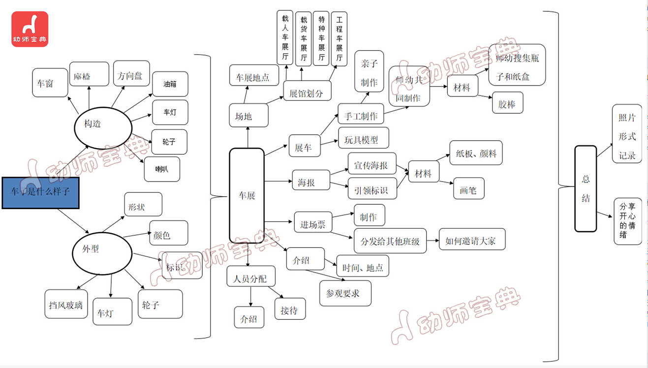 小班主题活动《车子叭叭叭》，好玩到停不下来-幼师课件网第6张图片