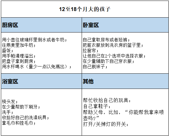 家园共育 | 一张表告诉你各年龄段孩子做哪些合适的蒙氏工作-幼师课件网第4张图片