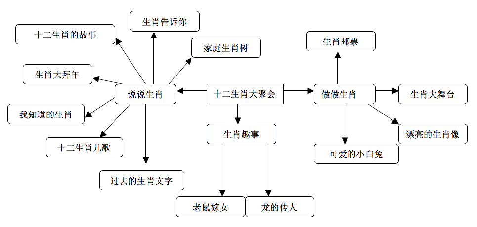 【一线资源】十二生肖大聚会-幼师课件网第1张图片