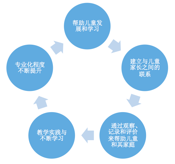 新手幼教必须知道的事：成为优秀幼教的五个步骤-幼师课件网第1张图片